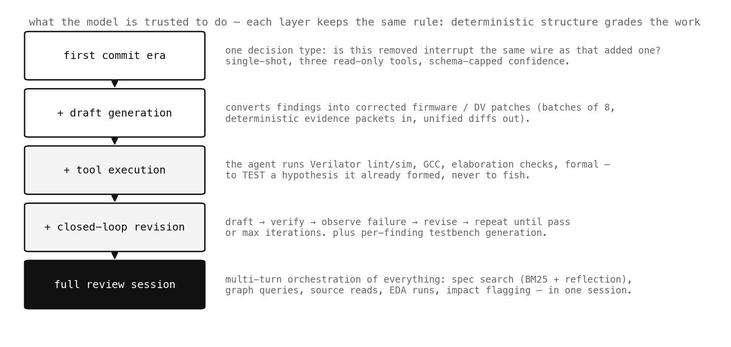 Model layers: linker, draft, EDA execution, closed-loop revision, full review session.