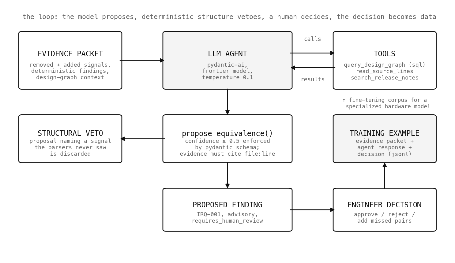Evidence packet to Claude Fable 5, tool calls, schema-enforced propose_equivalence, structural veto, PROPOSED finding, engineer decision, training row.