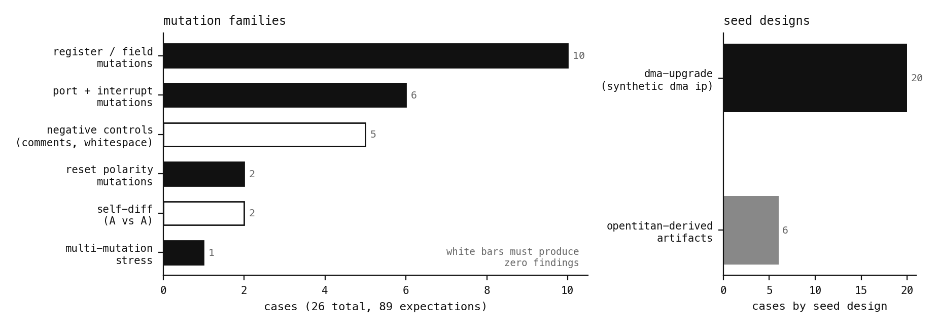 26-case mutation corpus by breakage family.