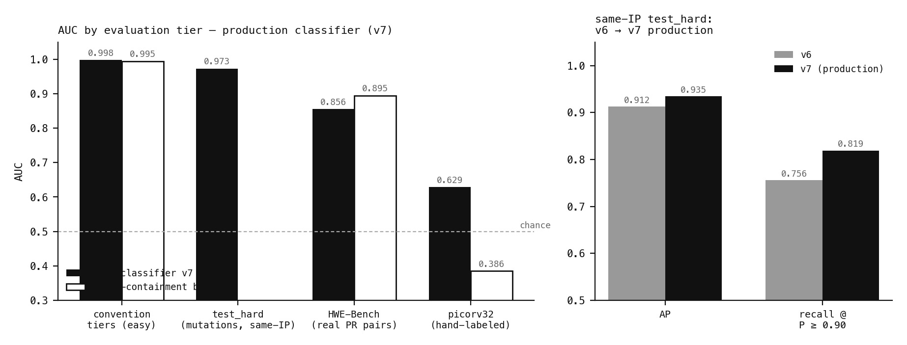 Edge classifier v7 AUC by tier vs token-containment baseline; v6 to v7 same-IP AP and recall@P90.