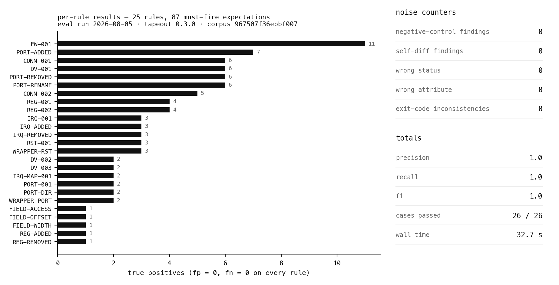 Mutation corpus: precision and recall 1.00 on the deterministic track.