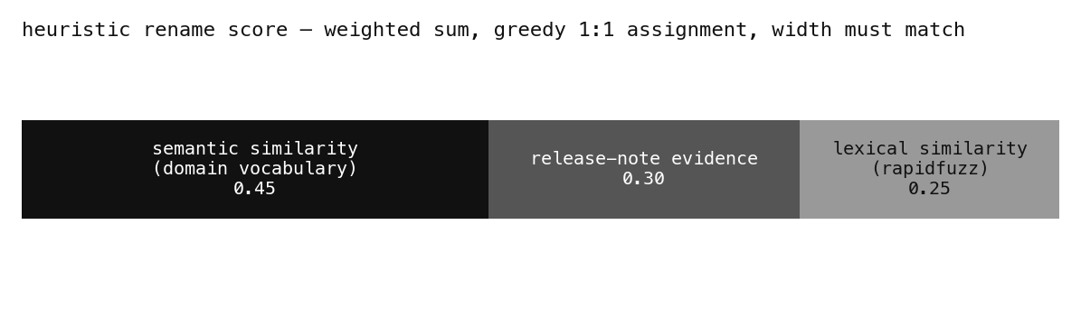 Heuristic weights: 0.45 semantic, 0.30 release-note, 0.25 rapidfuzz lexical.