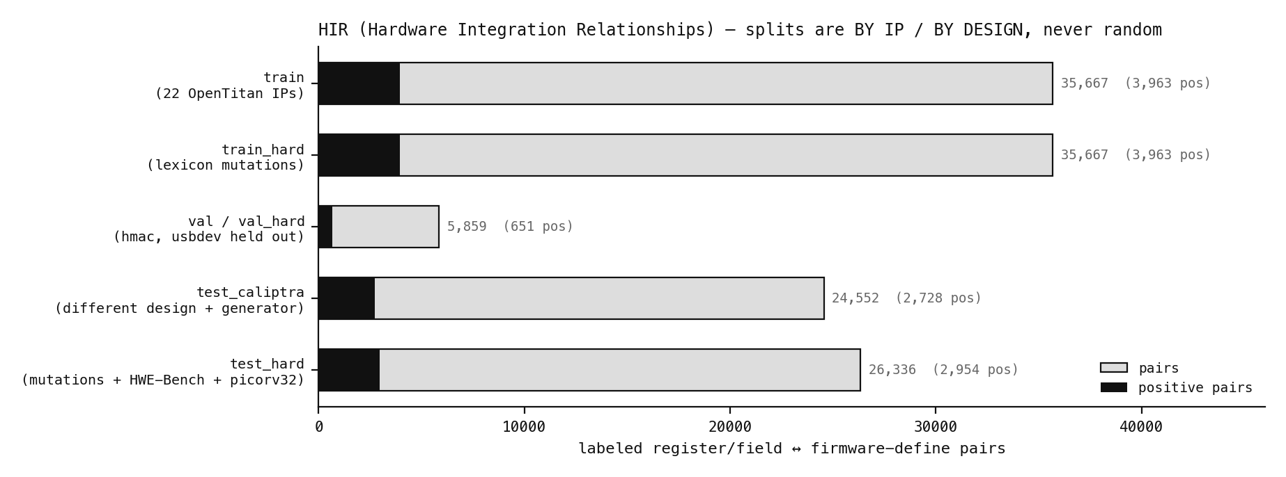 HIR split sizes across train, hard, val, Caliptra, hard test.