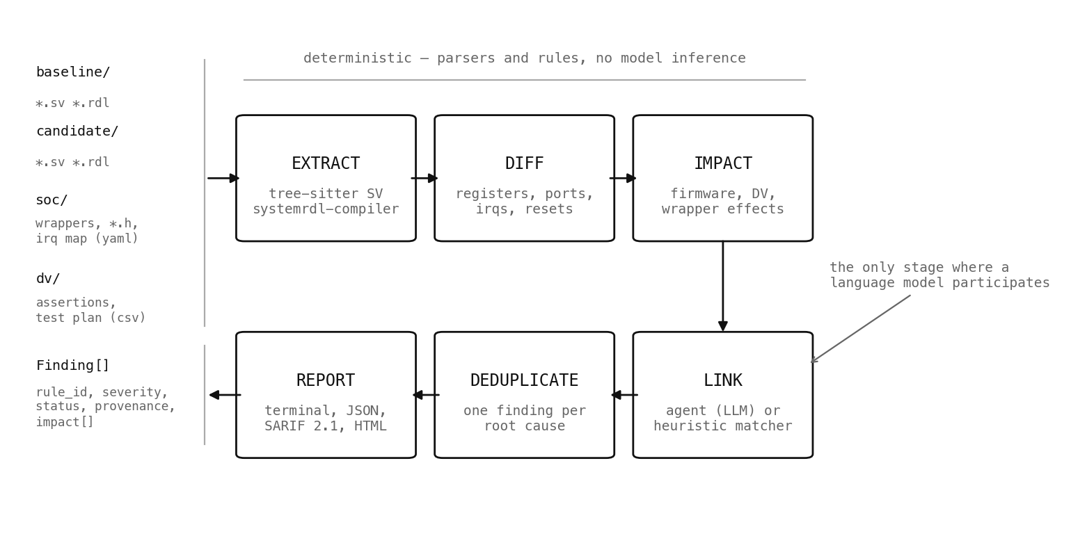 Pipeline: extract, diff, impact deterministic on top; link, deduplicate, report below. Models enter at LINK and optionally in --full-review.