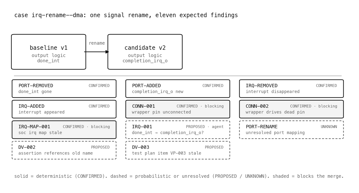 irq-rename--dma: done_int to completion_irq_o with eleven expected findings across CONFIRMED, PROPOSED, UNKNOWN.