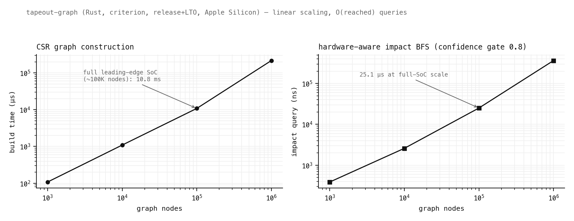 CSR build and impact BFS from 1K to 1M nodes. At 100K nodes: 10.8ms build, 25.1us query.