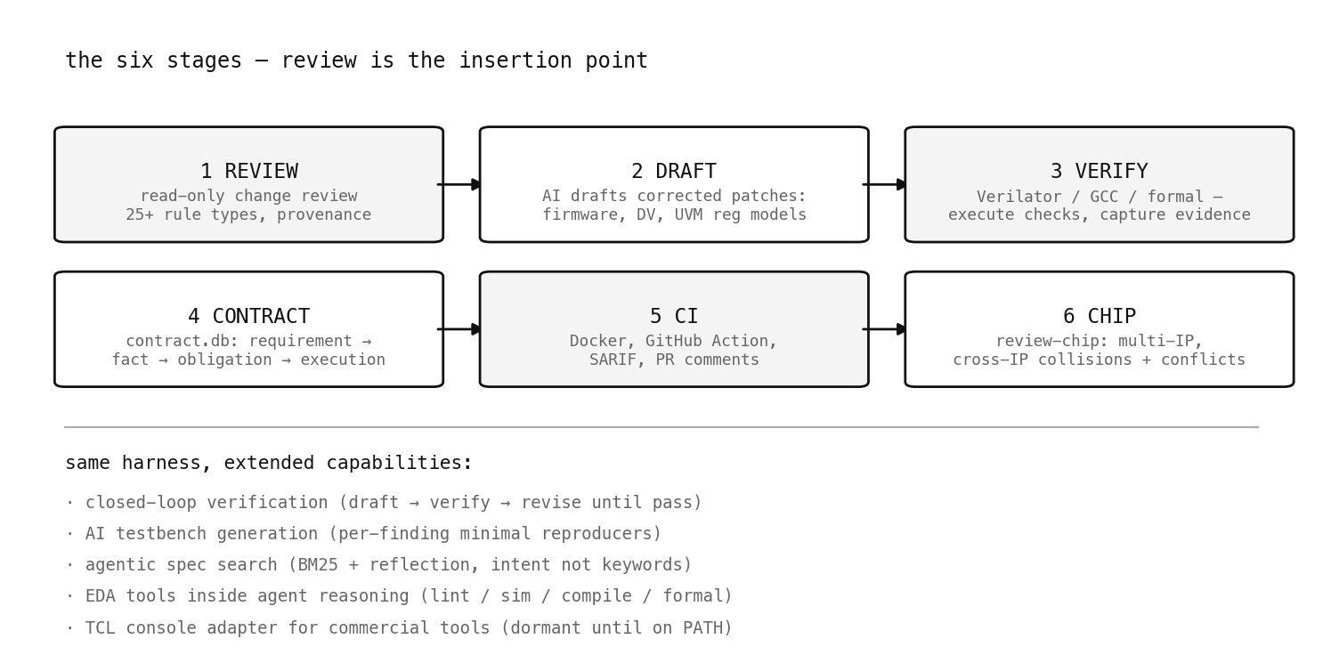 Six stages from read-only review through draft, verify, contract, CI, and chip-level multi-IP review.